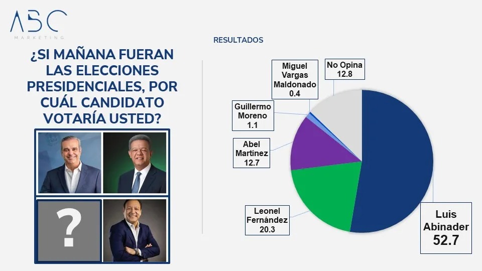"Abinader lidera con un 47.7% en la primera vuelta."