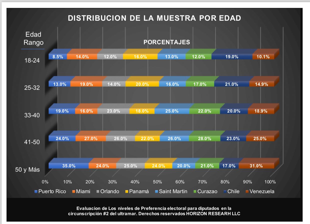 Distribución de de encuesta por edad
